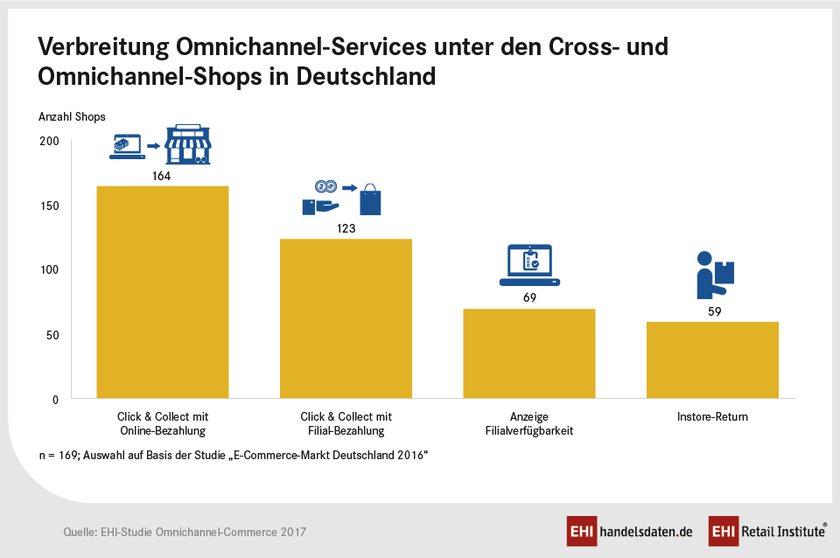 Verbreitung Omnichannel-Services unter den Cross- und Omnichannel-Shops in Deutschland