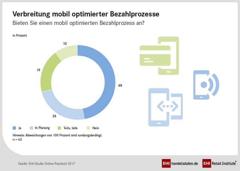 EHI-Studie „Online-Payment 2017“ zeigt die Verbreitung mobil optimierter Bezahlprozesse.