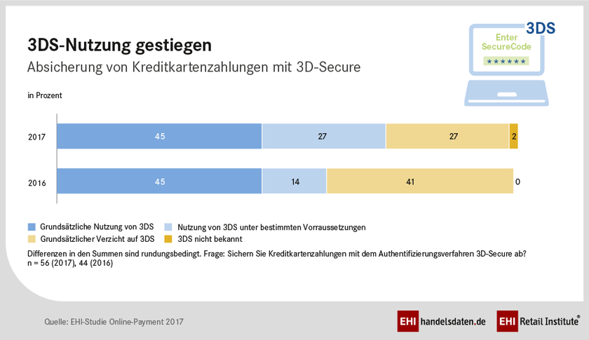 EHI-Studie Online-Payment 2017: Kreditkarte mit 3D-Secure