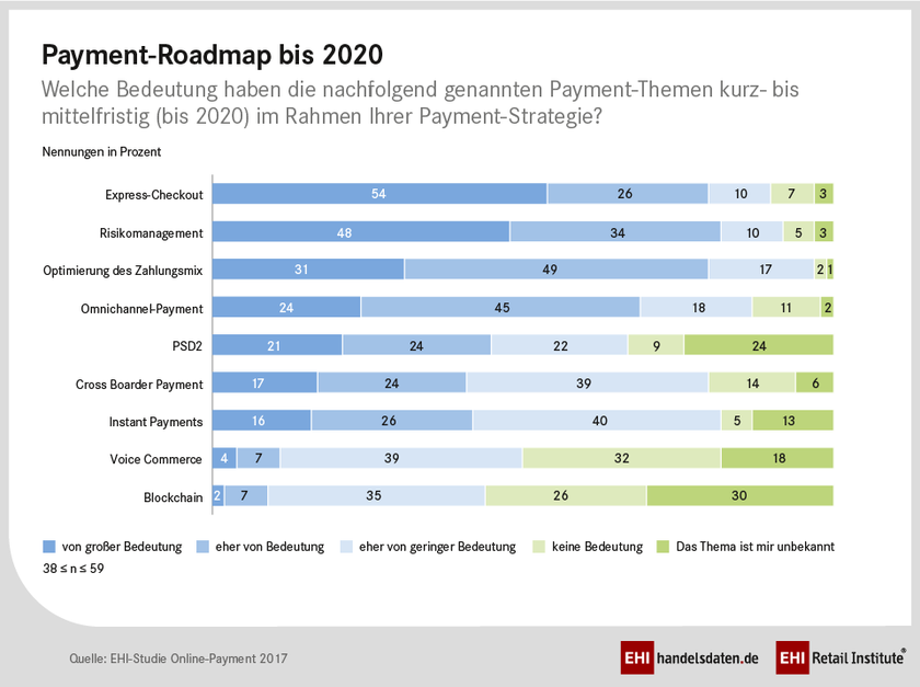 Payment Roadmap bis 2020: EHI-Studie "Online-Payment 2017"