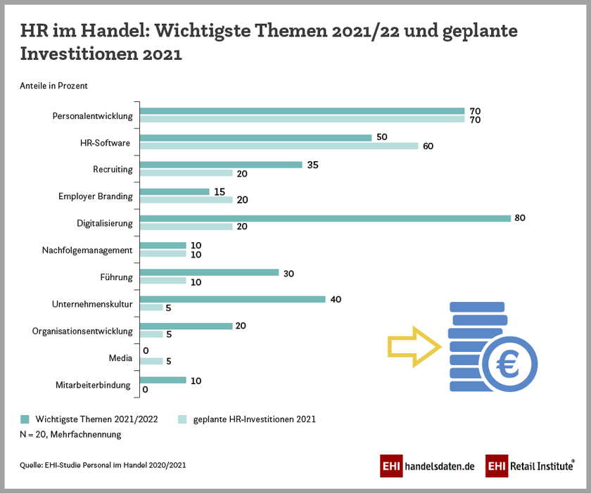 Infografik: EHI-Studie Personal im Handel 2020/21