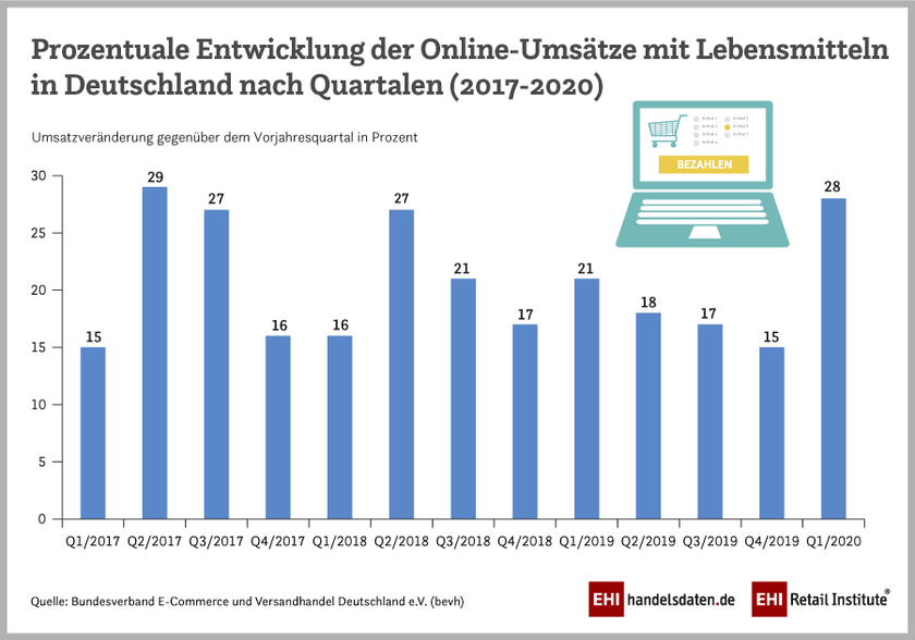 Entwicklung E-Food nach Quartalen