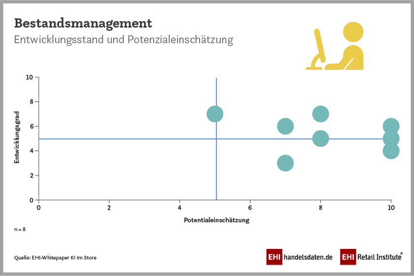 EHI/Microsoft untersuchen Potential von KI in Stores