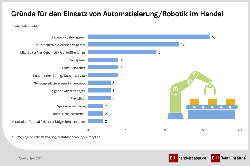Gründe für den Einsatz von Automatisierung und Robotik (2017)