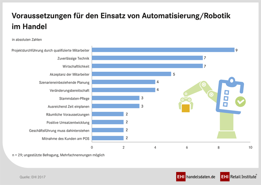EHI-Studie “Robotics4Retail” befragte Händler zu den Themen Automatisierung und Robotik.