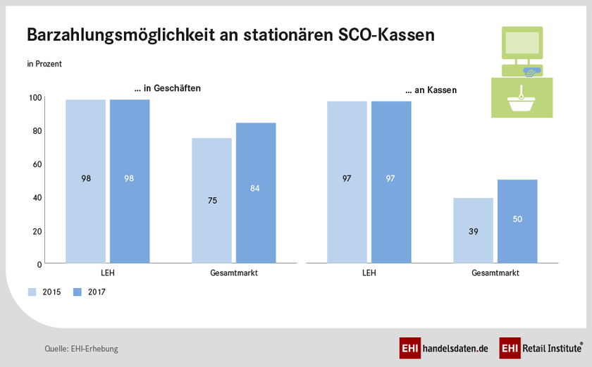 Barzahlungsmöglichkeit an SCO-Kassen