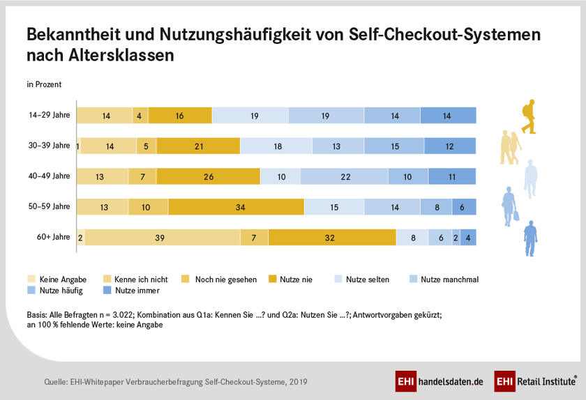 Wer kennt und nutzt Self-Checkout-Systeme?