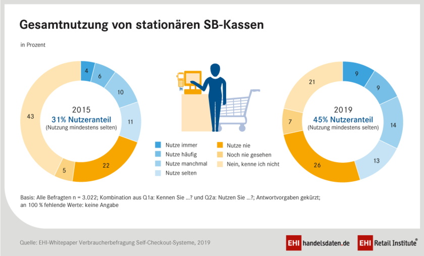 Kundenakzeptanz von Selbstbediener-Kassen in Deutschland