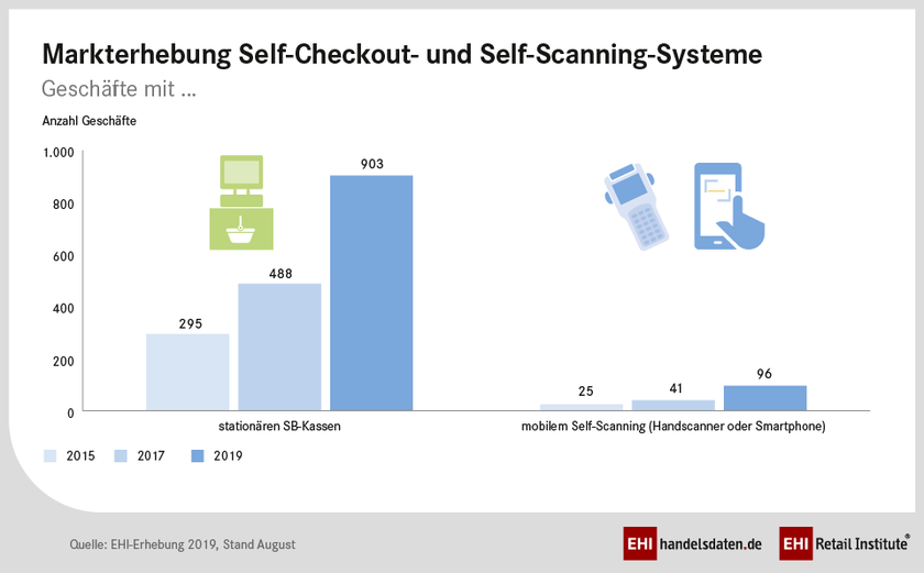 Anzahl der Geschäfte mit Self-Scheckout-Kassen und Self-Scanning-Systemen 