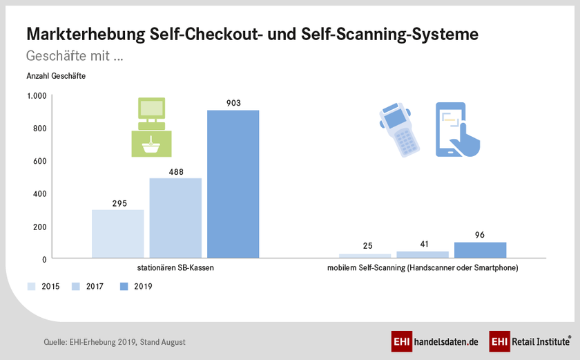 Anzahl der Geschäfte mit Self-Scheckout-Kassen und Self-Scanning-Systemen