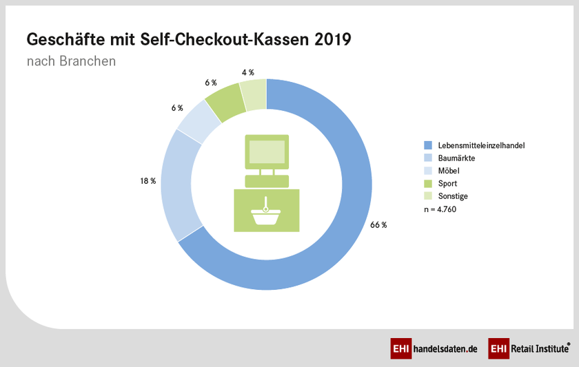 Verteilung der Geschäfte mit stationären SB-Kassen nach Branchen