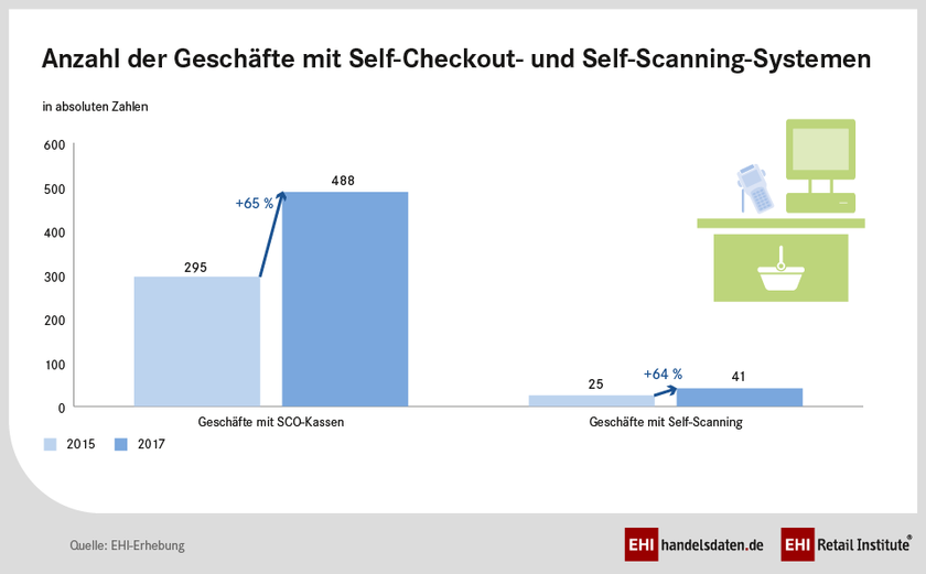 Markterhebung Self-Checkout und Self-Scanning