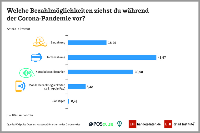 EHI Retail Institute: Kassenpräferenzen in der Corona-Krise