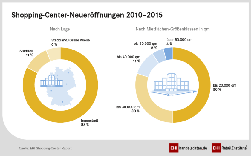 Shopping-Center-Neueröffnungen