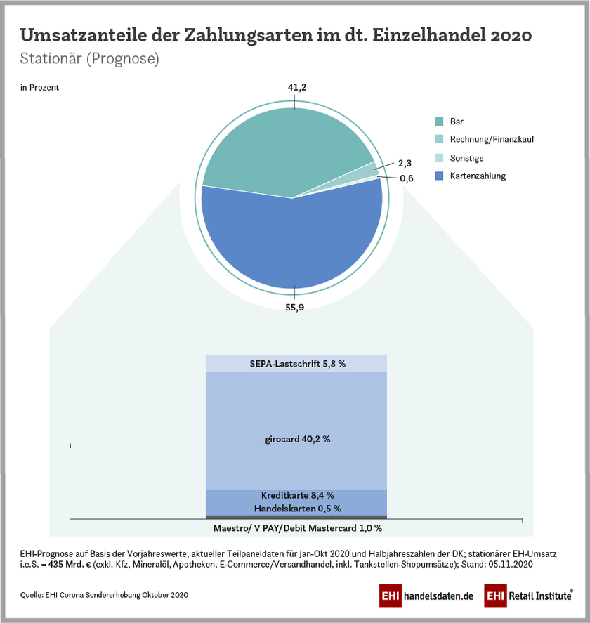 Umsatzanteile der Zahlungsarten im stationären Einzelhandel