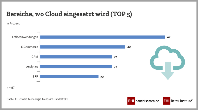 Einsatzbereiche cloud-basierter Anwendungen