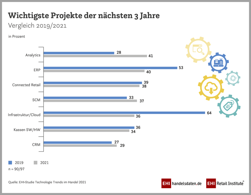 Wichtigste technologische Entwicklungen der kommenden drei Jahre