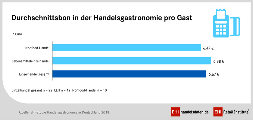 6,67 Euro beträgt der Durchschnittsbon eines Kunden für handelsgastronomische Angebote EHi-Studie: Handelsgastronomie 2018