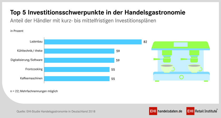 Die EHI-Studie Handelsgastronomie 2018 zeigt: Immer mehr Händler setzen auf gastronomische Angebote. Aus Kunden werden Gäste: EHI-Studie Handelsgastronomie 2018