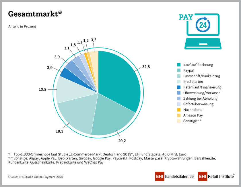 EHI-Studie: Online-Payment 2020