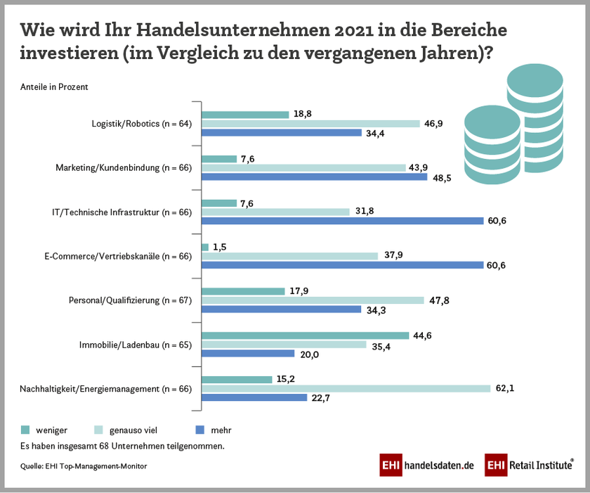 Top-Management-Befragung: Investitionen im Handel