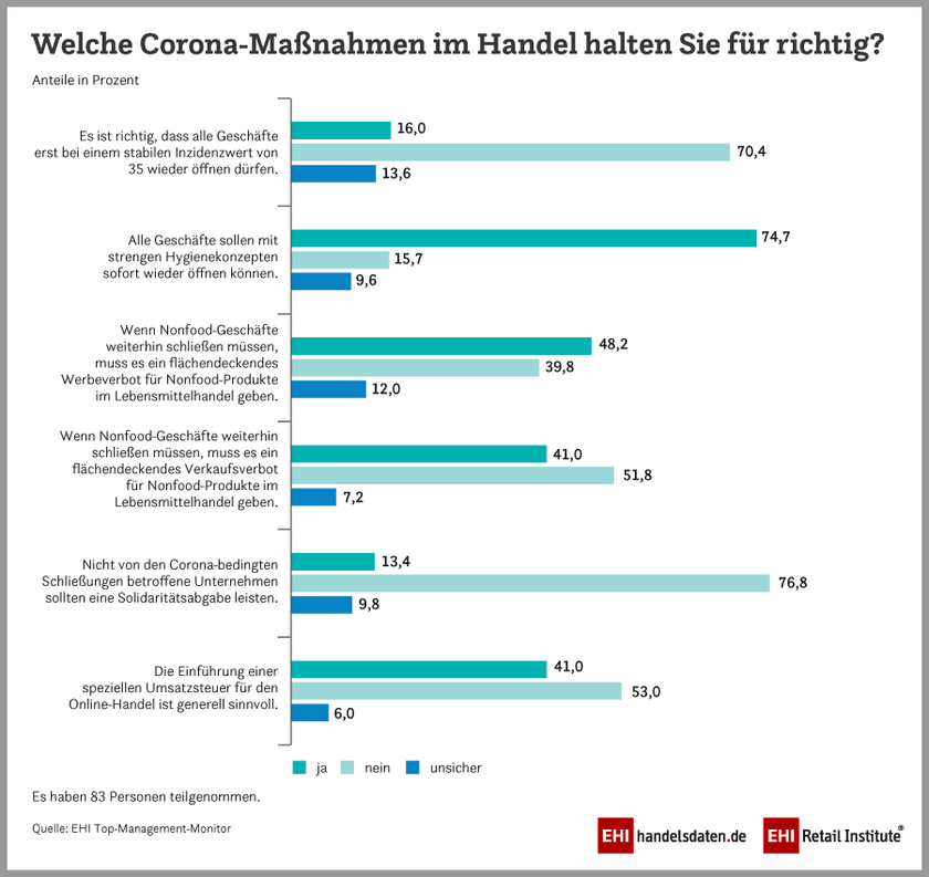 Infografik: Umfrage zu Corona-Maßnahmen im Handel