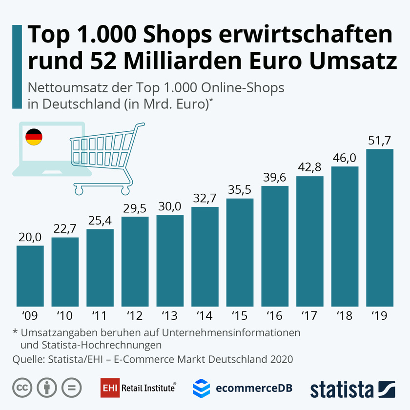 Infografik: EHI und Statista analysieren den E-Commerce-Markt in Deutschland