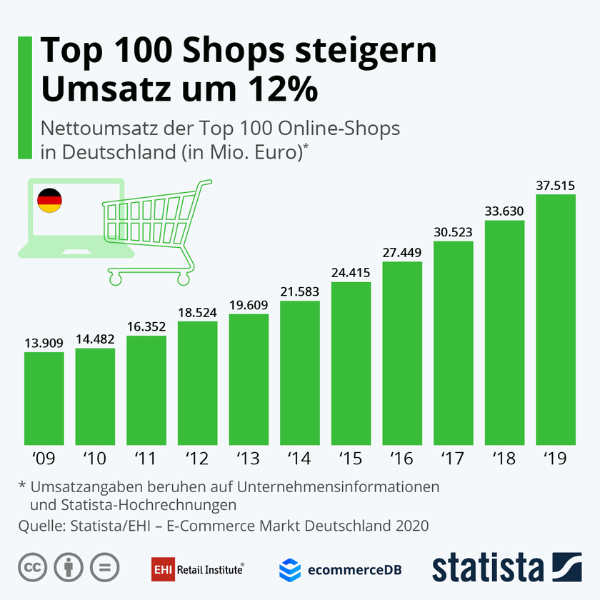 Infografik: E-Commerce-Markt Deutschland 2019