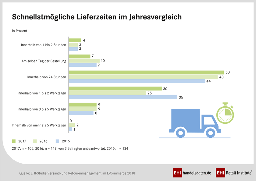 Die EHI-Studie „Versand- und Retourenmanagement im E-Commerce 2018“ untersucht die aktuellen Anforderungen, Trends und Strategien der Onlinehändler aus Logistiksicht. Ergebnisse der EHI-Studie Versand- und Retourenmanagement im E-Commerce 2018