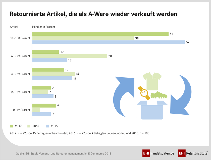 Infografik zu dem Thema "Retournierte Artikel, die als A-Ware wiederverkauft werden können" Infografik zur EHI-Studie "Versand- und Retourenmanagement 2018": Retouren, die als A-Ware wiederverkauft werden können.