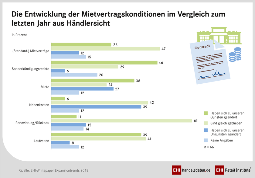 Entwicklung der Mietvertragskonditionen aus Händlersicht Entwicklung der Mietvertragskonditionen aus Händlersicht