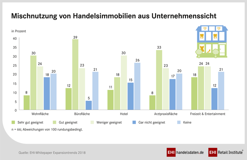 Mischnutzung von Handelsimmobilien aus Sicht der Expansionsmanager im Handel Mischnutzung von Handelsimmobilien aus Sicht der Expansionsmanager im Handel