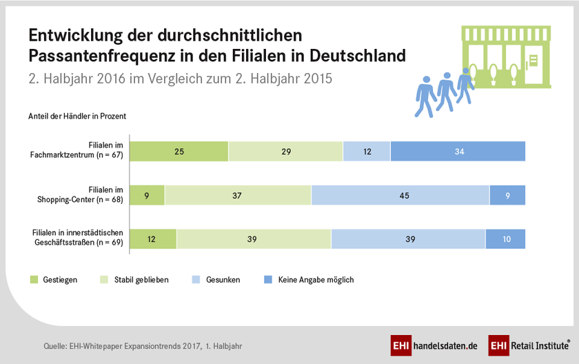 Ergebnisse des EHI-Whitepapers „Expansionstrends im Frühjahr 2017“