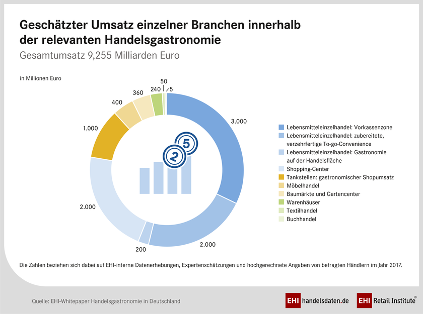 Handelsgastronomie - Umsatz einzelner Einzelhandelsbranchen