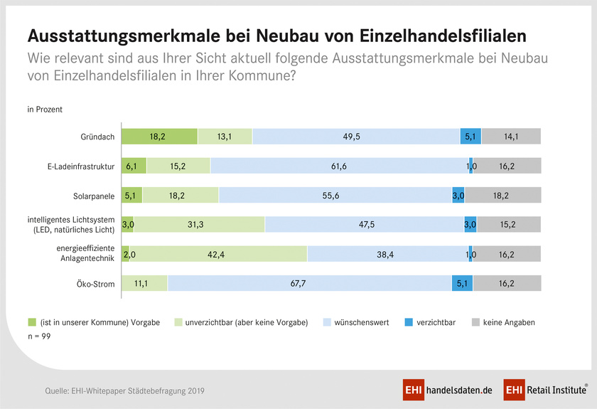 Grüne Ausstattungsmerkmale beim Neubau von Einzelhandelsfilialen