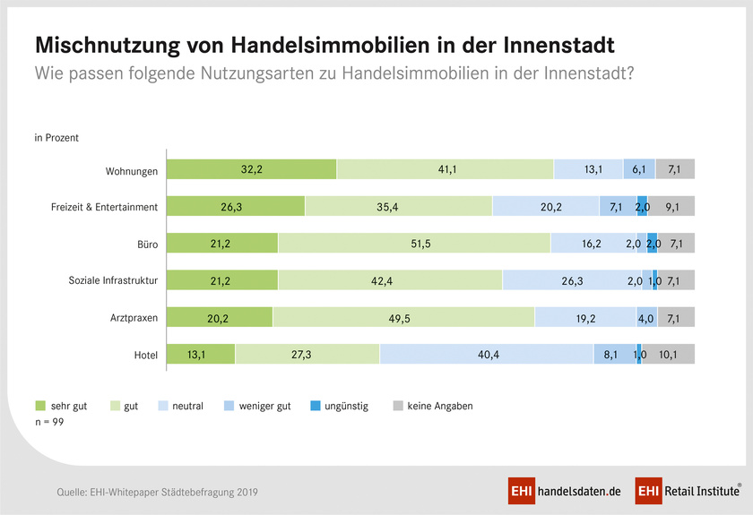 Mischnutzung innerstädtischer Handelsimmobilien aus Kommunalsicht