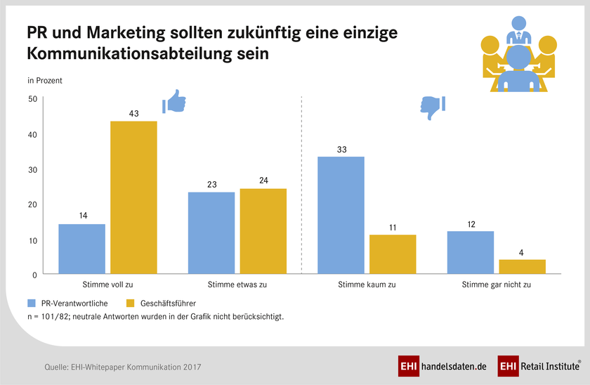 Kommunikation im Handel: PR und Marketing als eine einzige Kommunikationsabteilung (2017)