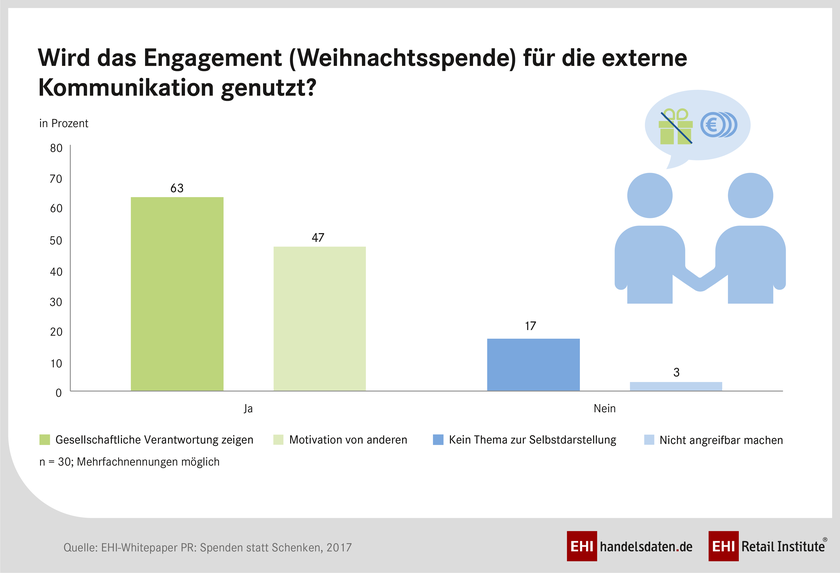 EHI-Whitepaper: PR: Spenden statt schenken.
