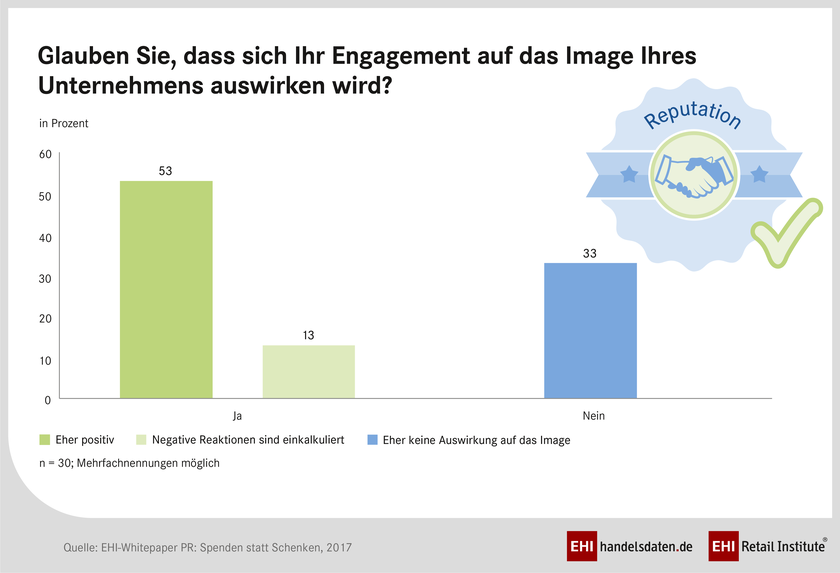 EHI-Whitepaper: PR: Spenden statt schenken - Auswirkungen auf das Image des Unternehmens