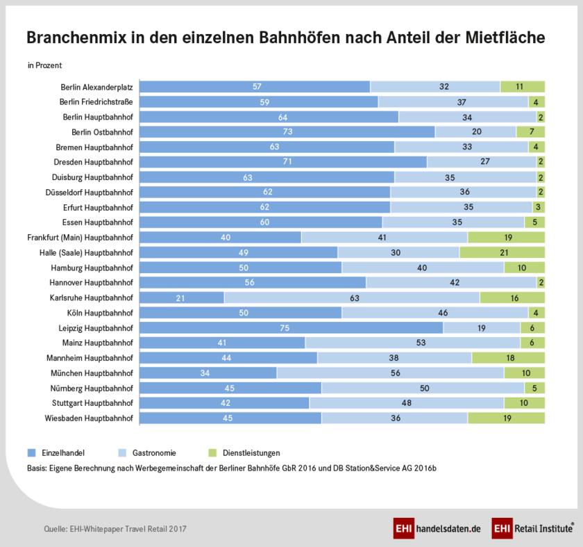 Branchenmix in einzelnen Bahnhöfen nach Anteil der Mietfläche (2016)