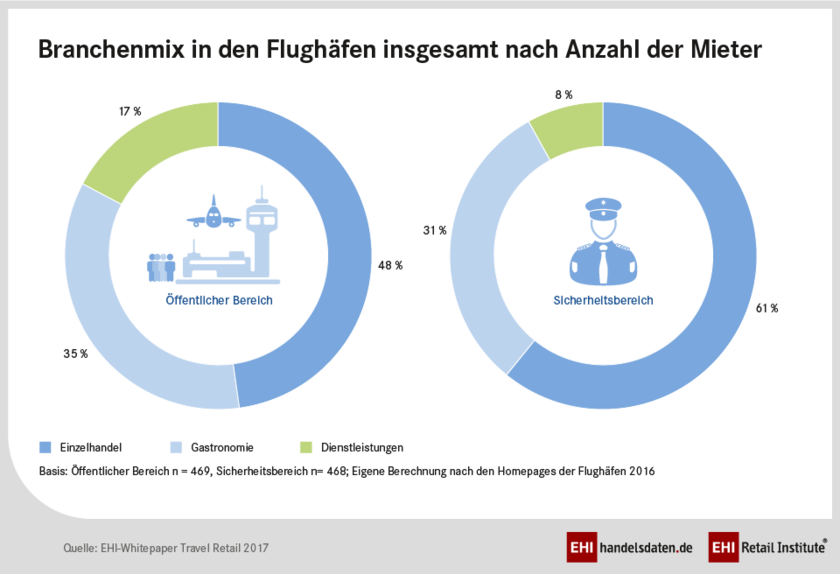Branchenmix am Flughafen (2016)