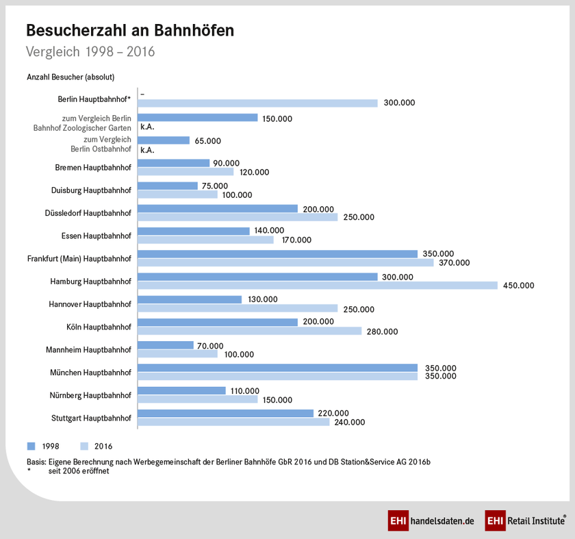 Travel Retail: Strukturdaten an Bahnhöfen im Vergleich (1998 und 2016)