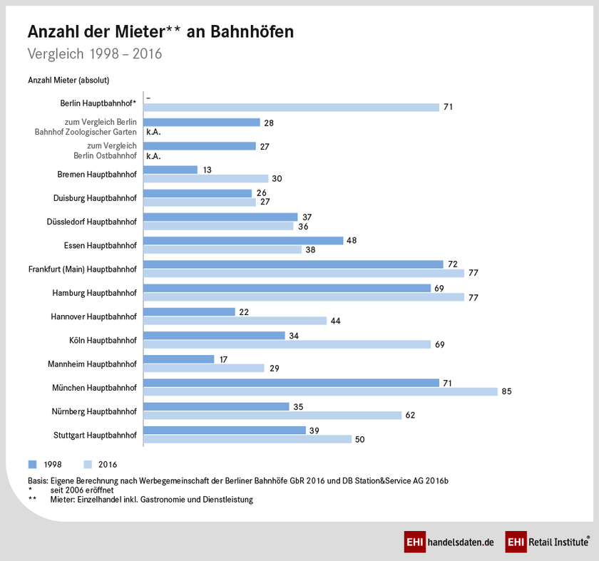 Travel Retail: Strukturdaten an Bahnhöfen im Vergleich (1998 und 2016)