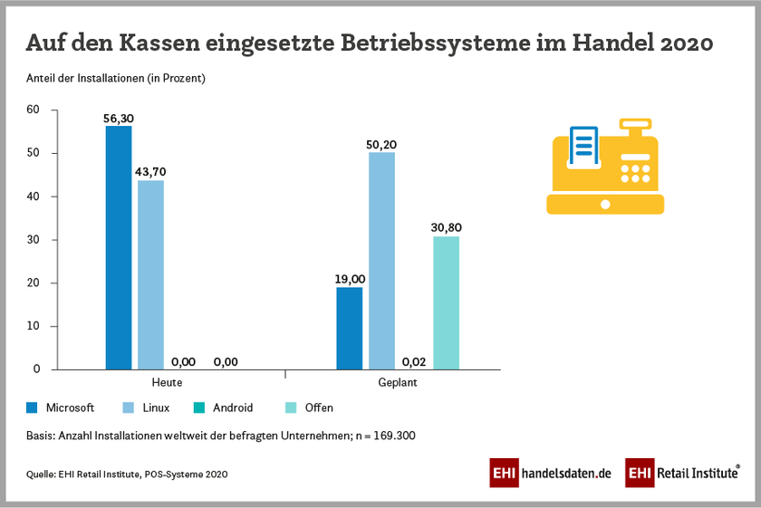 Kassen und Betriebssysteme in Deutschland