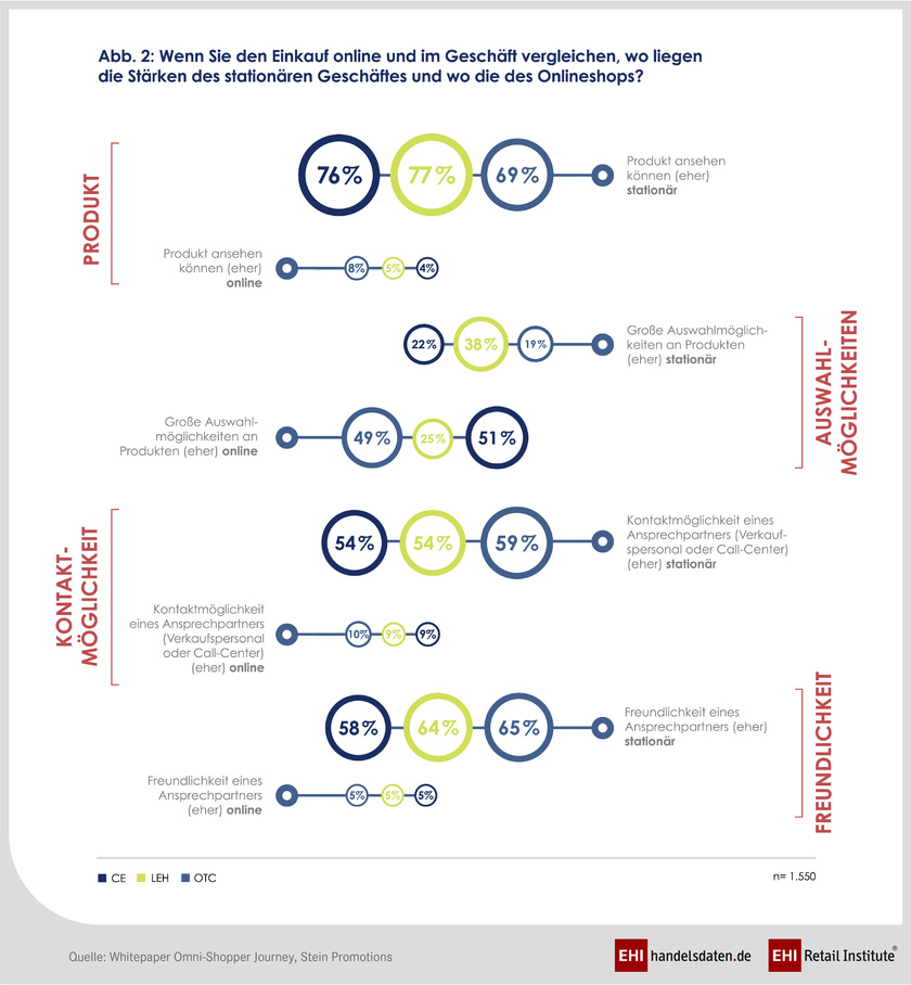 Stärken des Online- und des stationären Handels in Bezug auf Inspiration und Kaufanregung