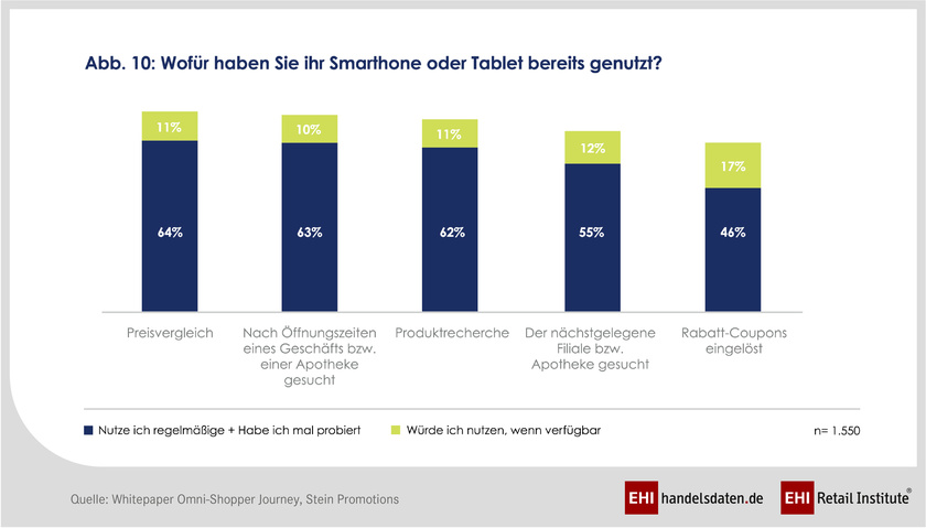 Nutzung des Smartphones bzw. Tablets durch Verbraucher im stationären und Online-Handel