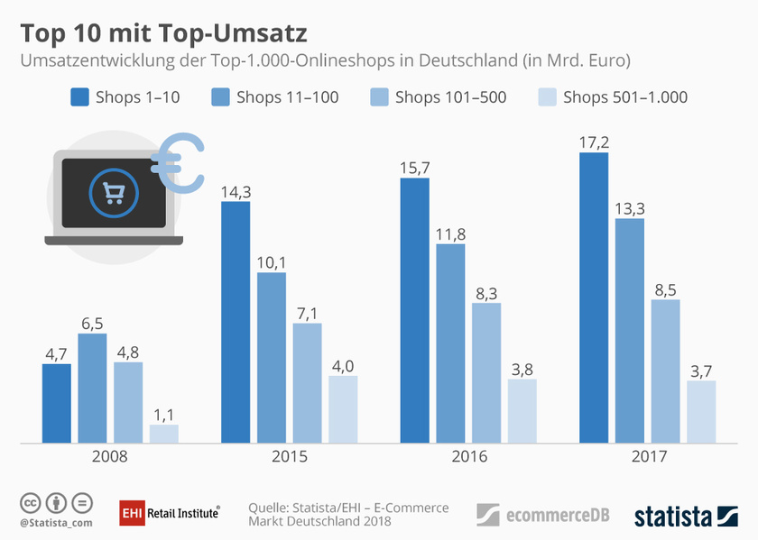 EHI Infografik: Top 10 Online-Shops mit Top-Umsatz Infografik: Top 10 mit Top-Umsatz