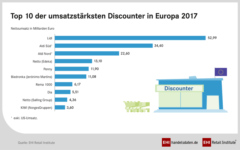 Top 10 der umsatzstärksten Discounter in Europa 2017 (EHI Ranking)