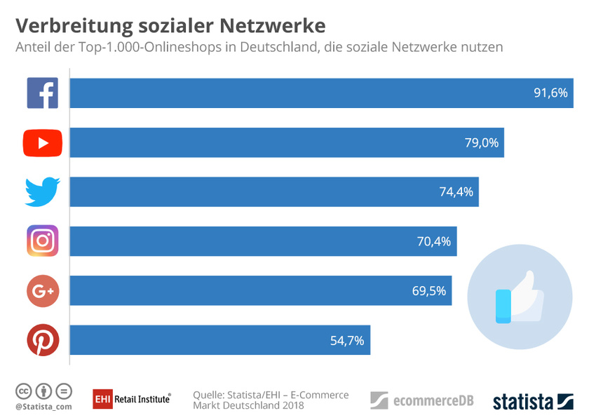Top-1.000-Onlineshops: Mehr Marktplatzaktivität Studie: EHI und Statista erfassen E-Commerce-Markt in Deutschland /