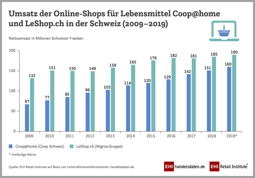 E-Food in der Schweiz